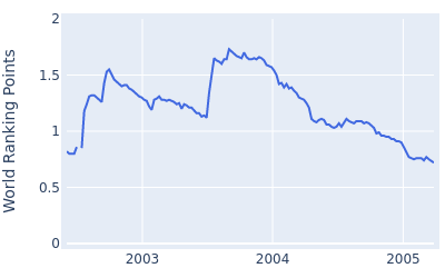 World ranking points over time for Gary Evans