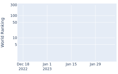 World ranking over time for Gary Hurley