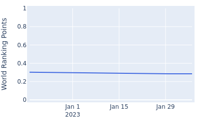 World ranking points over time for Gary Hurley