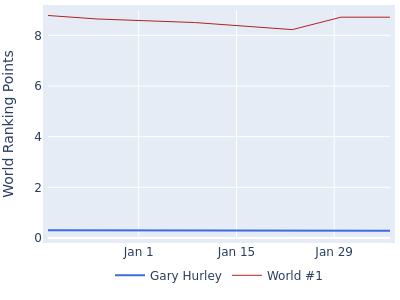 World ranking points over time for Gary Hurley vs the world #1