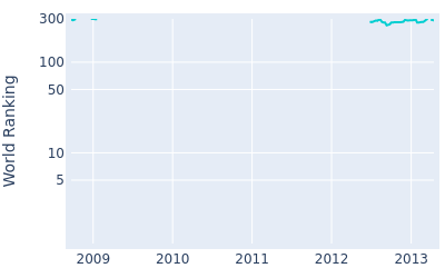 World ranking over time for Gary Lockerbie