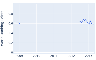 World ranking points over time for Gary Lockerbie