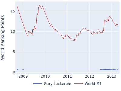 World ranking points over time for Gary Lockerbie vs the world #1