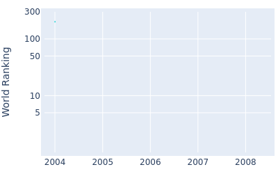World ranking over time for Gary Murphy