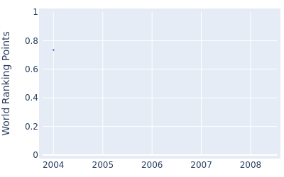 World ranking points over time for Gary Murphy