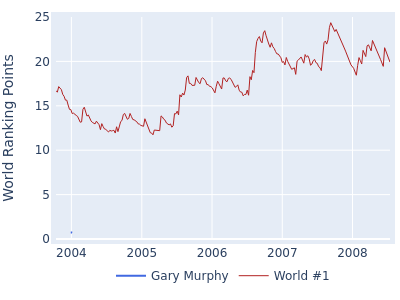 World ranking points over time for Gary Murphy vs the world #1