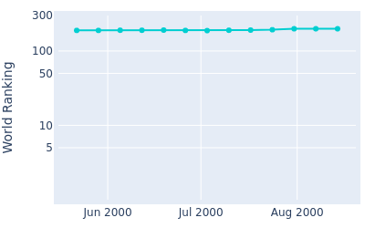 World ranking over time for Gary Nicklaus