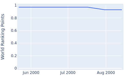 World ranking points over time for Gary Nicklaus