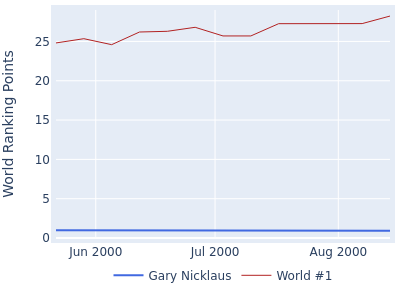 World ranking points over time for Gary Nicklaus vs the world #1