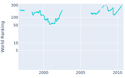 World ranking over time for Gary Orr