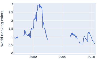 World ranking points over time for Gary Orr