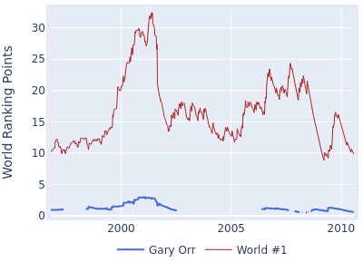 World ranking points over time for Gary Orr vs the world #1