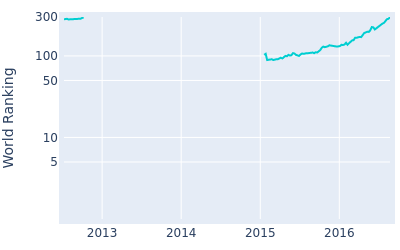 World ranking over time for Gary Stal