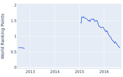 World ranking points over time for Gary Stal