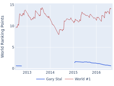 World ranking points over time for Gary Stal vs the world #1