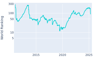 World ranking over time for Gary Woodland