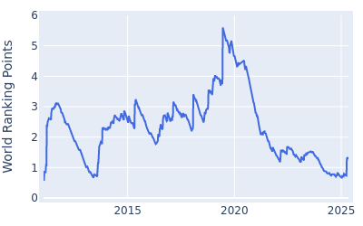 World ranking points over time for Gary Woodland