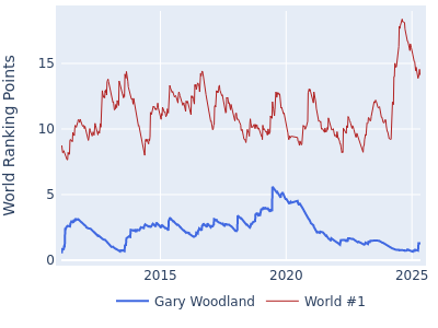 World ranking points over time for Gary Woodland vs the world #1