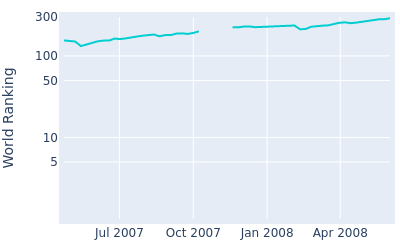 World ranking over time for Gaurav Ghei