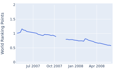 World ranking points over time for Gaurav Ghei