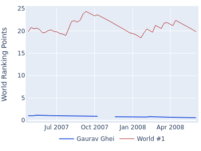 World ranking points over time for Gaurav Ghei vs the world #1