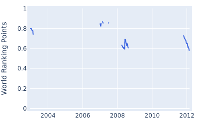 World ranking points over time for Gavin Coles