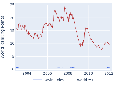 World ranking points over time for Gavin Coles vs the world #1