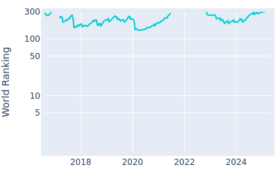 World ranking over time for Gavin Green