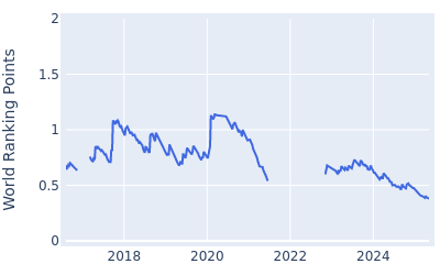 World ranking points over time for Gavin Green