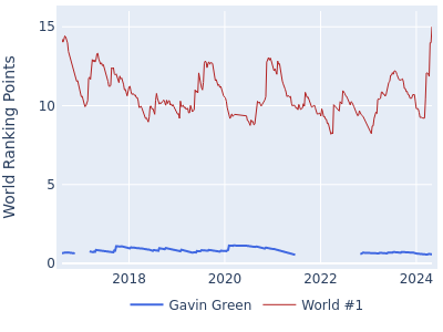World ranking points over time for Gavin Green vs the world #1