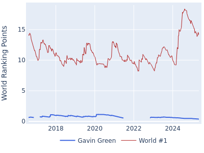 World ranking points over time for Gavin Green vs the world #1