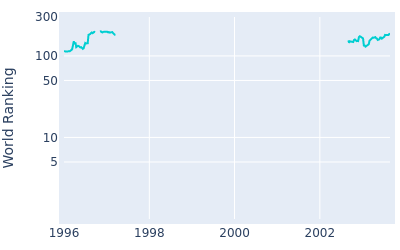 World ranking over time for Gene Sauers