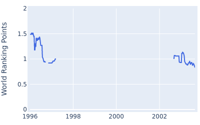 World ranking points over time for Gene Sauers