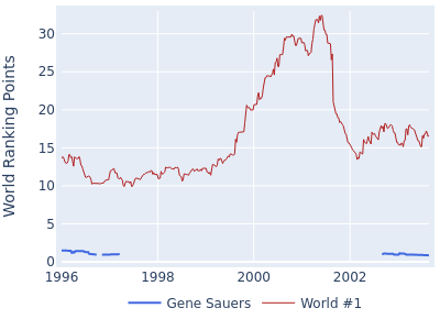 World ranking points over time for Gene Sauers vs the world #1