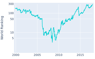 World ranking over time for Geoff Ogilvy