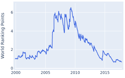 World ranking points over time for Geoff Ogilvy