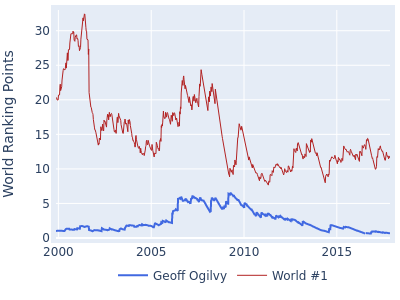 World ranking points over time for Geoff Ogilvy vs the world #1