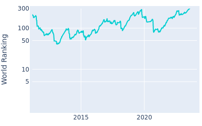 World ranking over time for George Coetzee