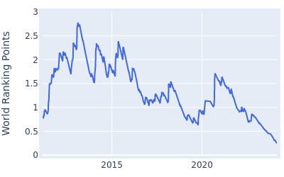 World ranking points over time for George Coetzee