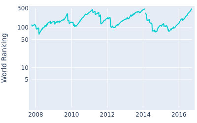 World ranking over time for George McNeill