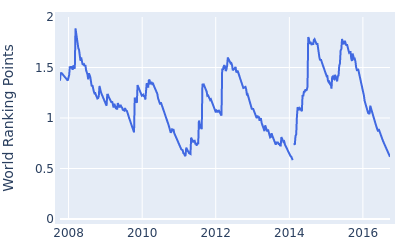 World ranking points over time for George McNeill