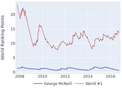 World ranking points over time for George McNeill vs the world #1