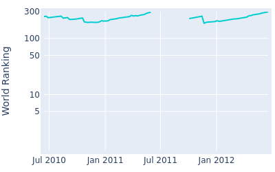 World ranking over time for George Murray