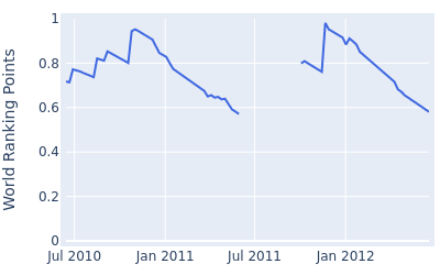 World ranking points over time for George Murray