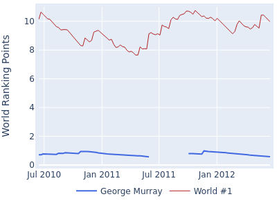 World ranking points over time for George Murray vs the world #1