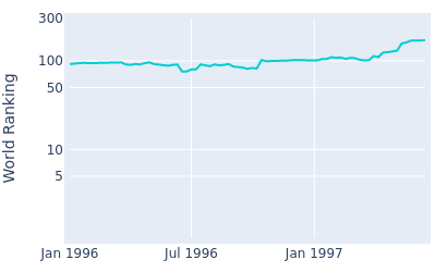 World ranking over time for Gil Morgan