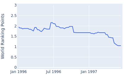 World ranking points over time for Gil Morgan