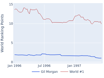 World ranking points over time for Gil Morgan vs the world #1
