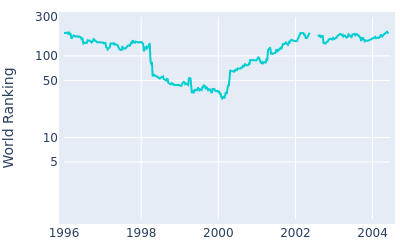 World ranking over time for Glen Day