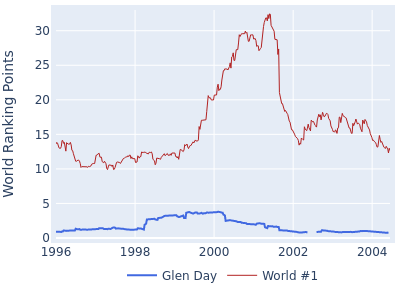 World ranking points over time for Glen Day vs the world #1